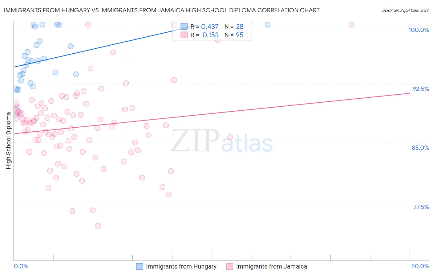 Immigrants from Hungary vs Immigrants from Jamaica High School Diploma