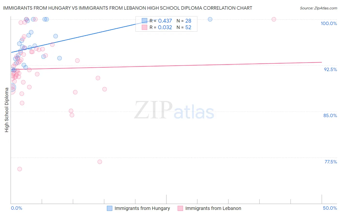 Immigrants from Hungary vs Immigrants from Lebanon High School Diploma