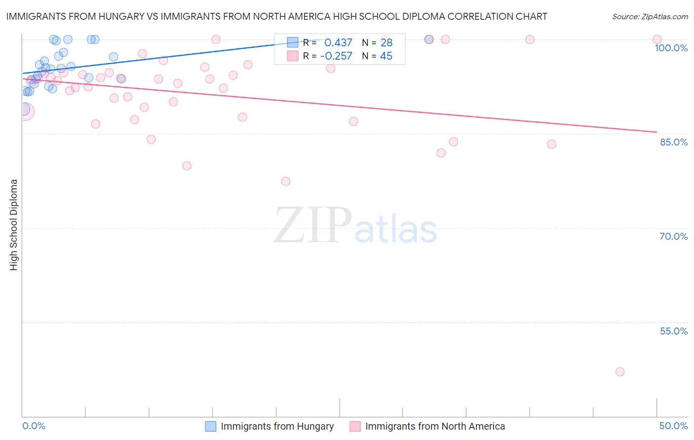 Immigrants from Hungary vs Immigrants from North America High School Diploma