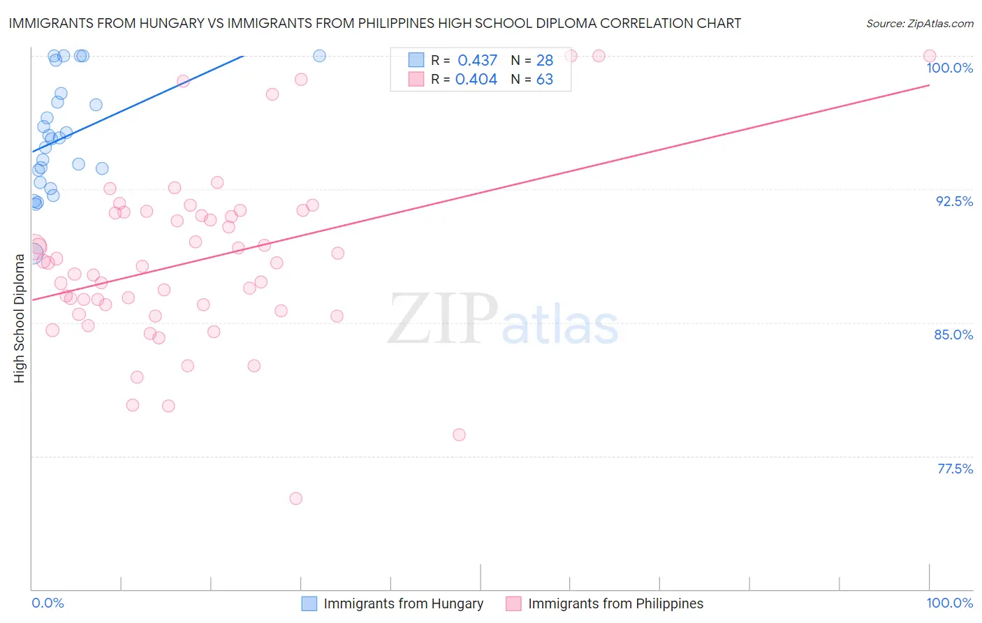 Immigrants from Hungary vs Immigrants from Philippines High School Diploma