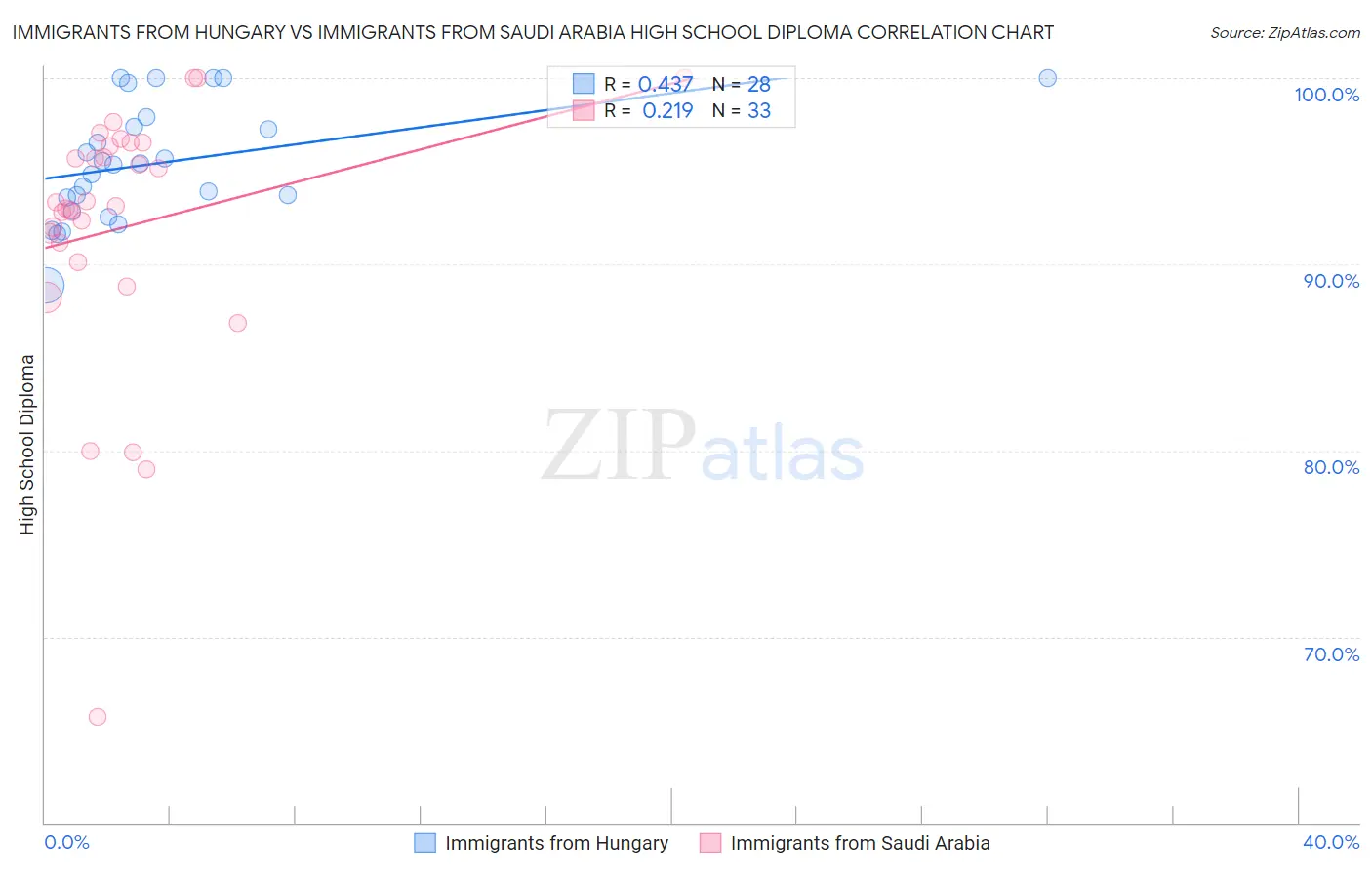 Immigrants from Hungary vs Immigrants from Saudi Arabia High School Diploma