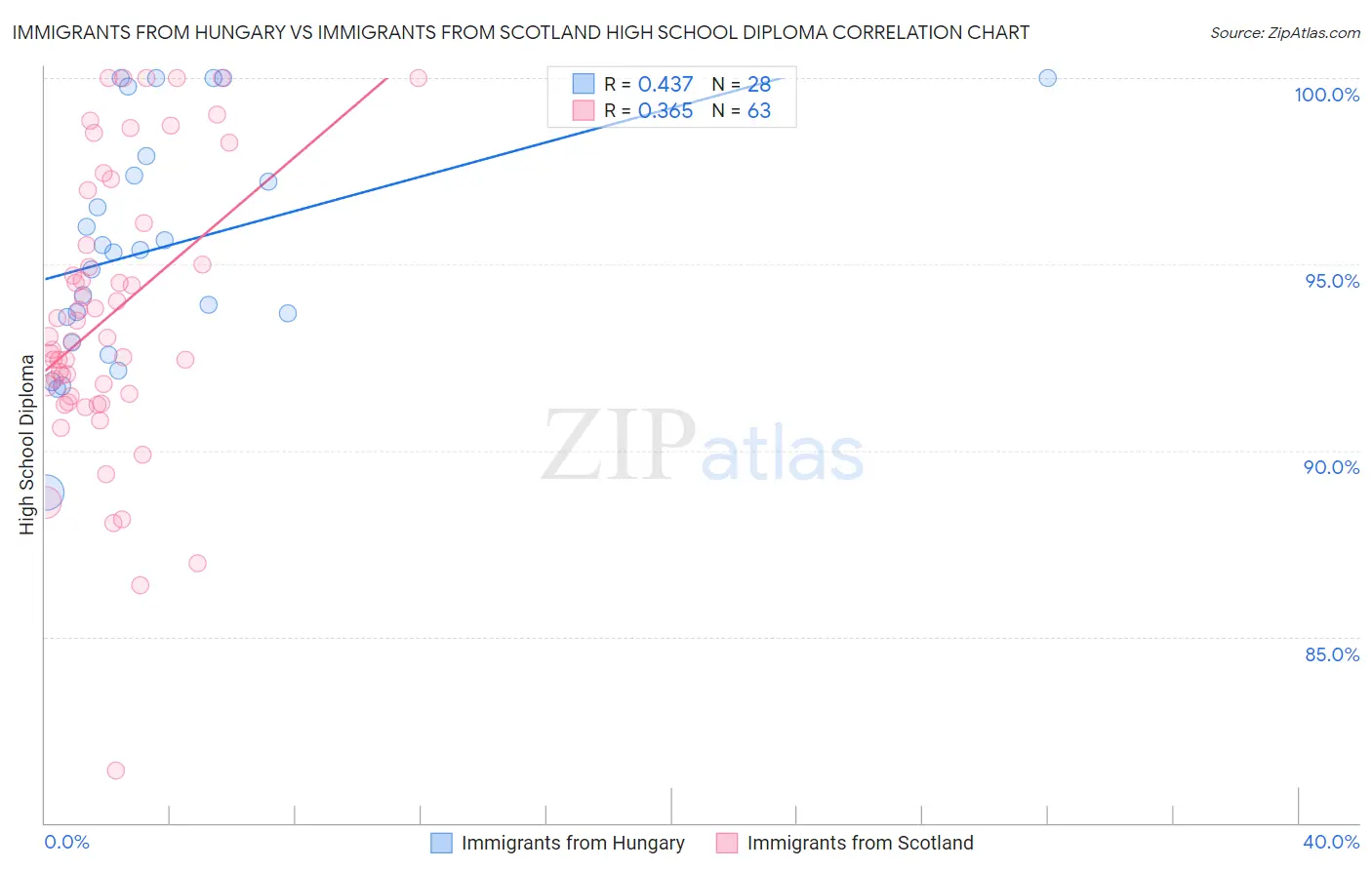 Immigrants from Hungary vs Immigrants from Scotland High School Diploma