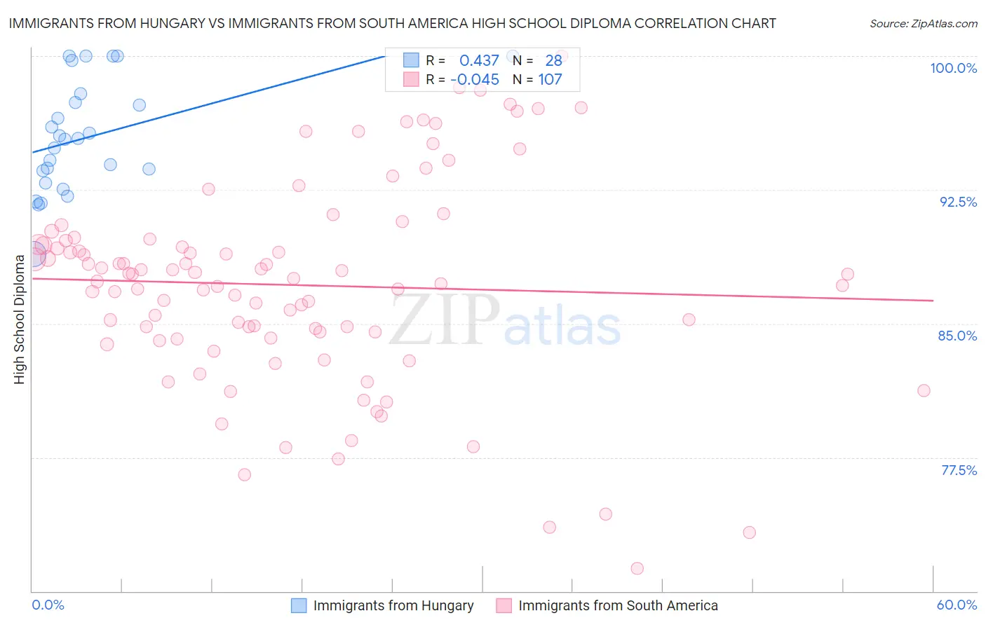 Immigrants from Hungary vs Immigrants from South America High School Diploma