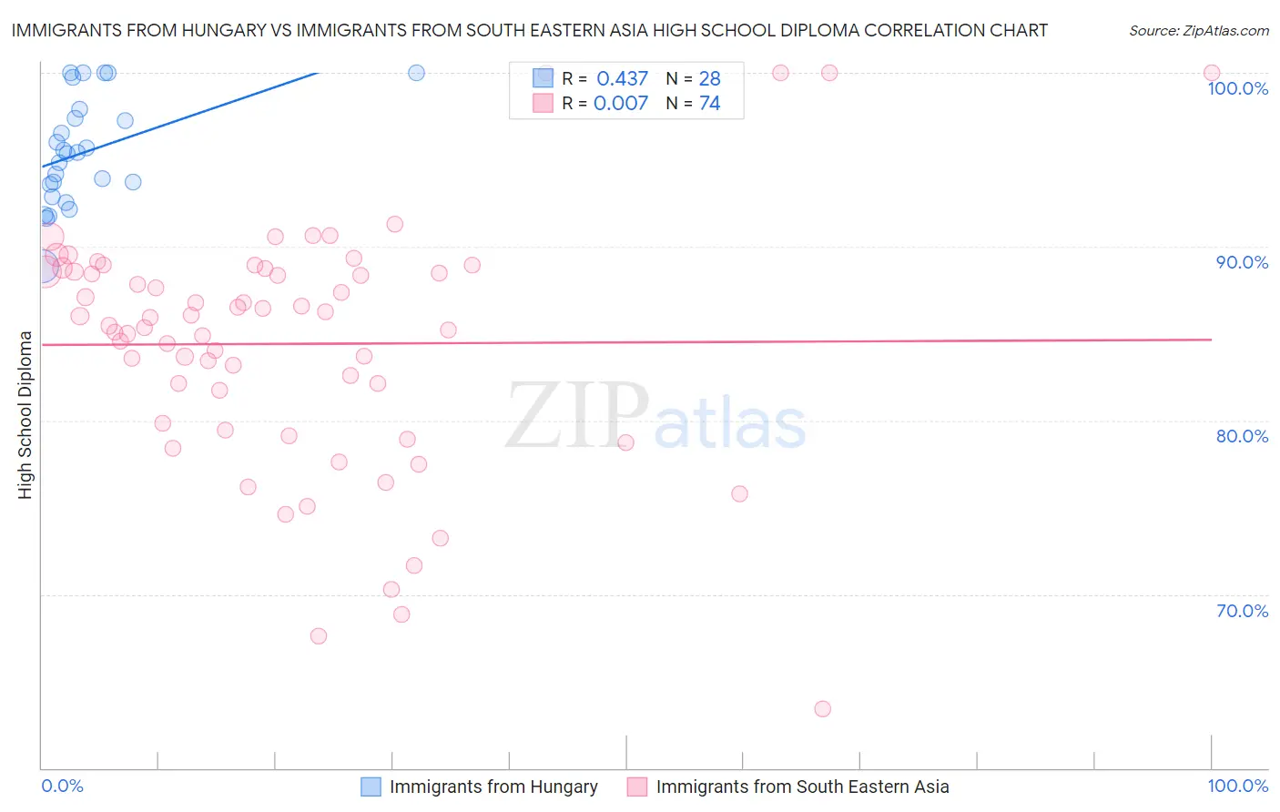 Immigrants from Hungary vs Immigrants from South Eastern Asia High School Diploma
