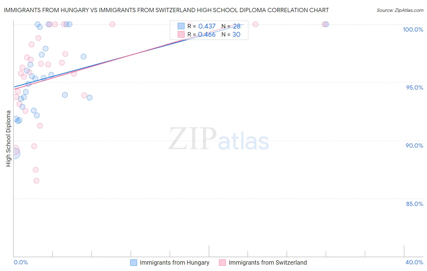 Immigrants from Hungary vs Immigrants from Switzerland High School Diploma