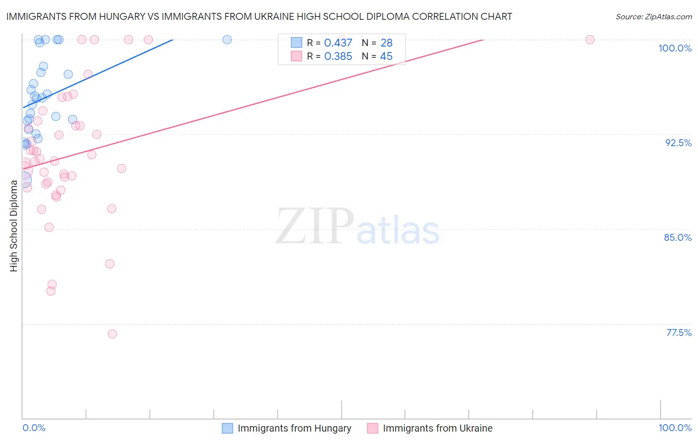 Immigrants from Hungary vs Immigrants from Ukraine High School Diploma