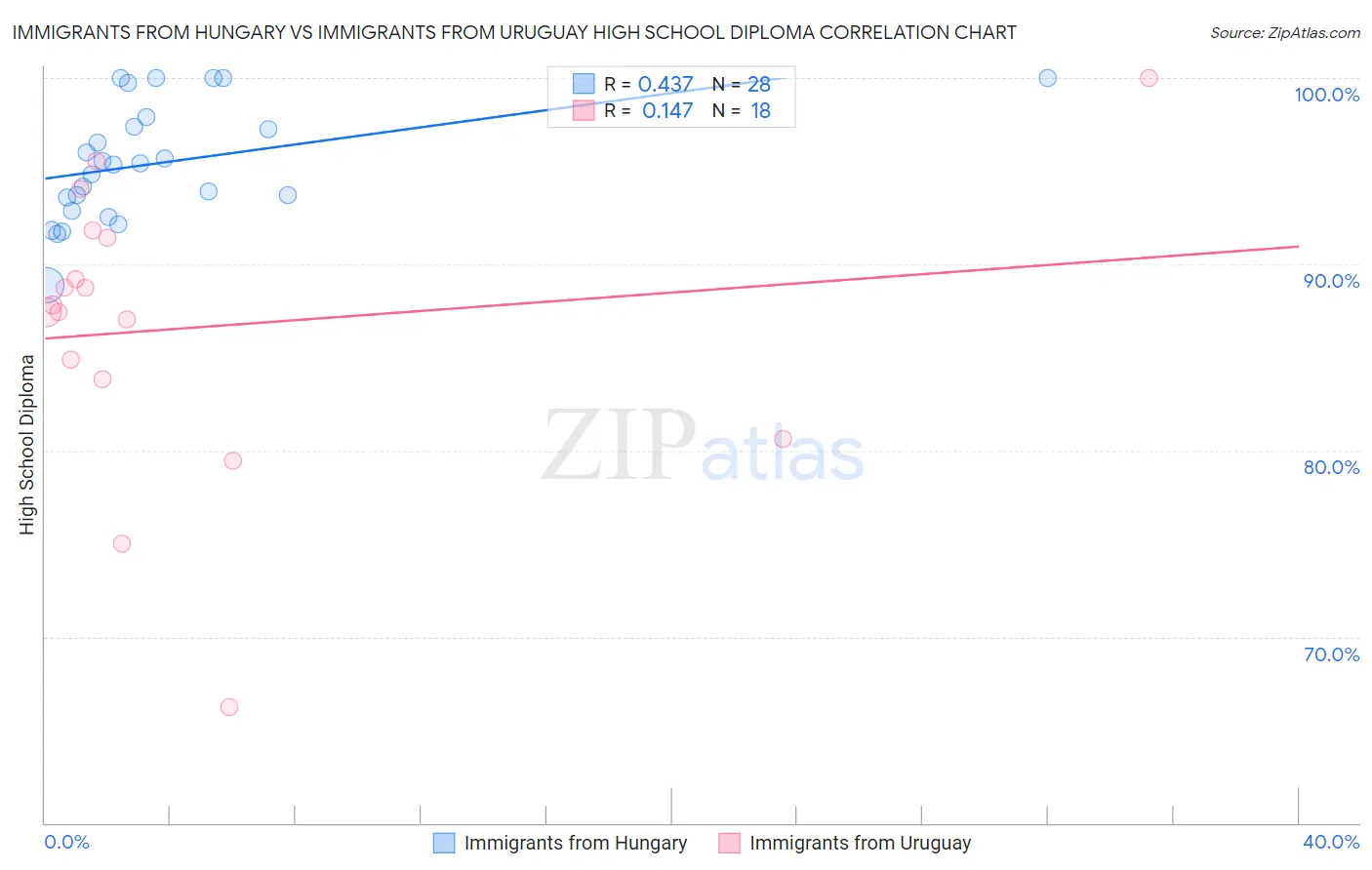 Immigrants from Hungary vs Immigrants from Uruguay High School Diploma