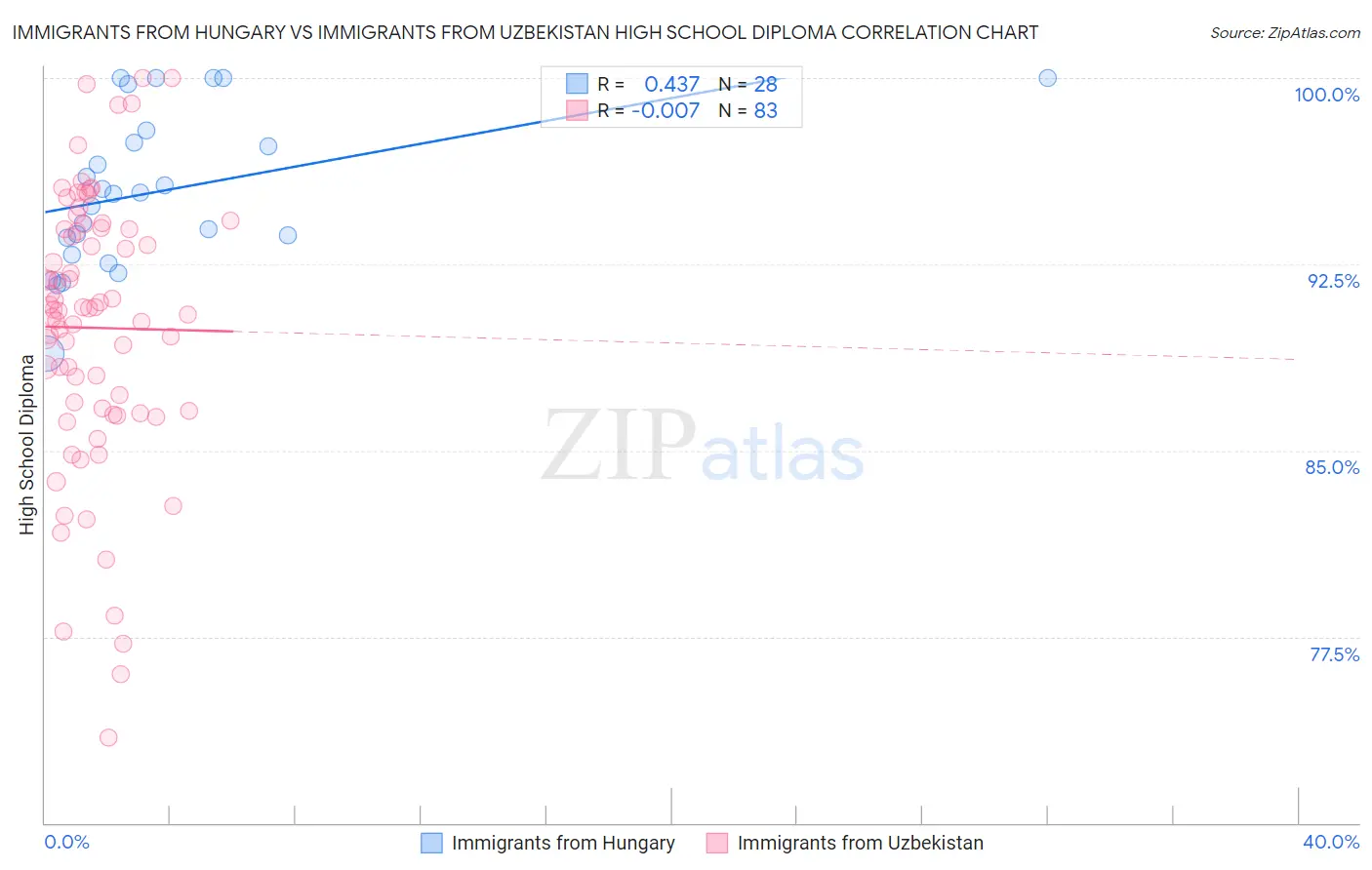 Immigrants from Hungary vs Immigrants from Uzbekistan High School Diploma