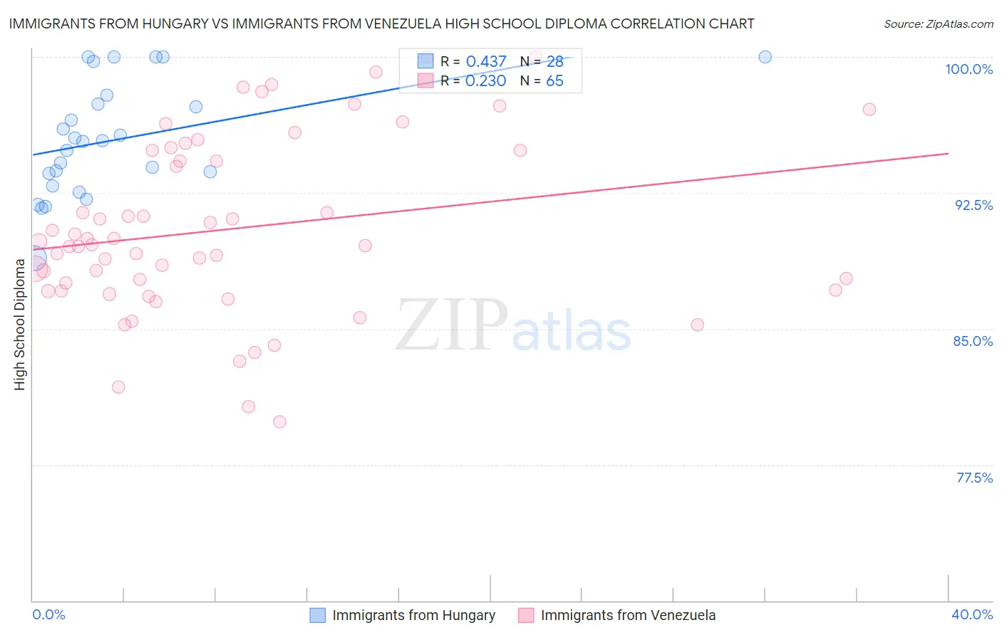 Immigrants from Hungary vs Immigrants from Venezuela High School Diploma