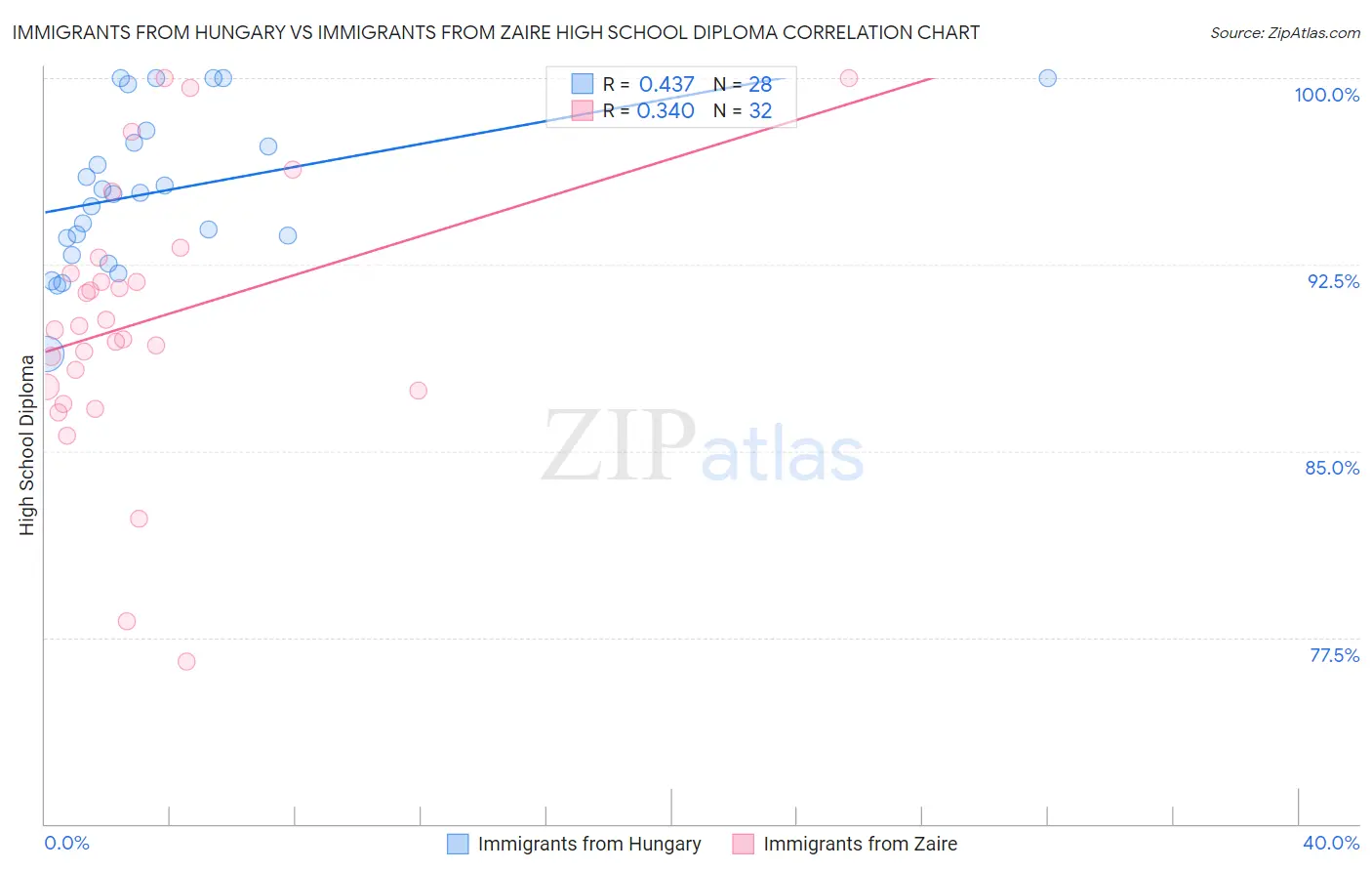 Immigrants from Hungary vs Immigrants from Zaire High School Diploma