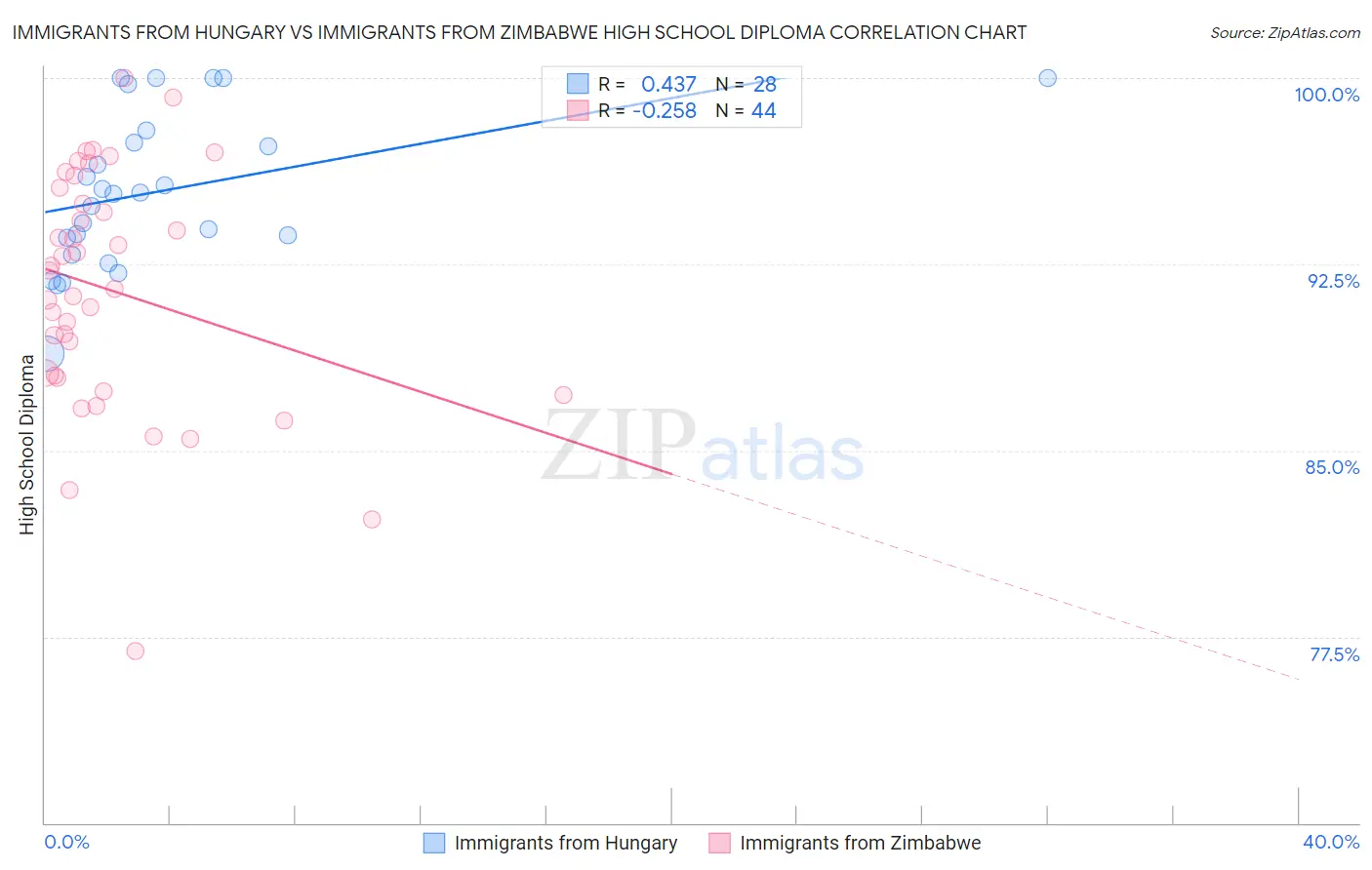 Immigrants from Hungary vs Immigrants from Zimbabwe High School Diploma