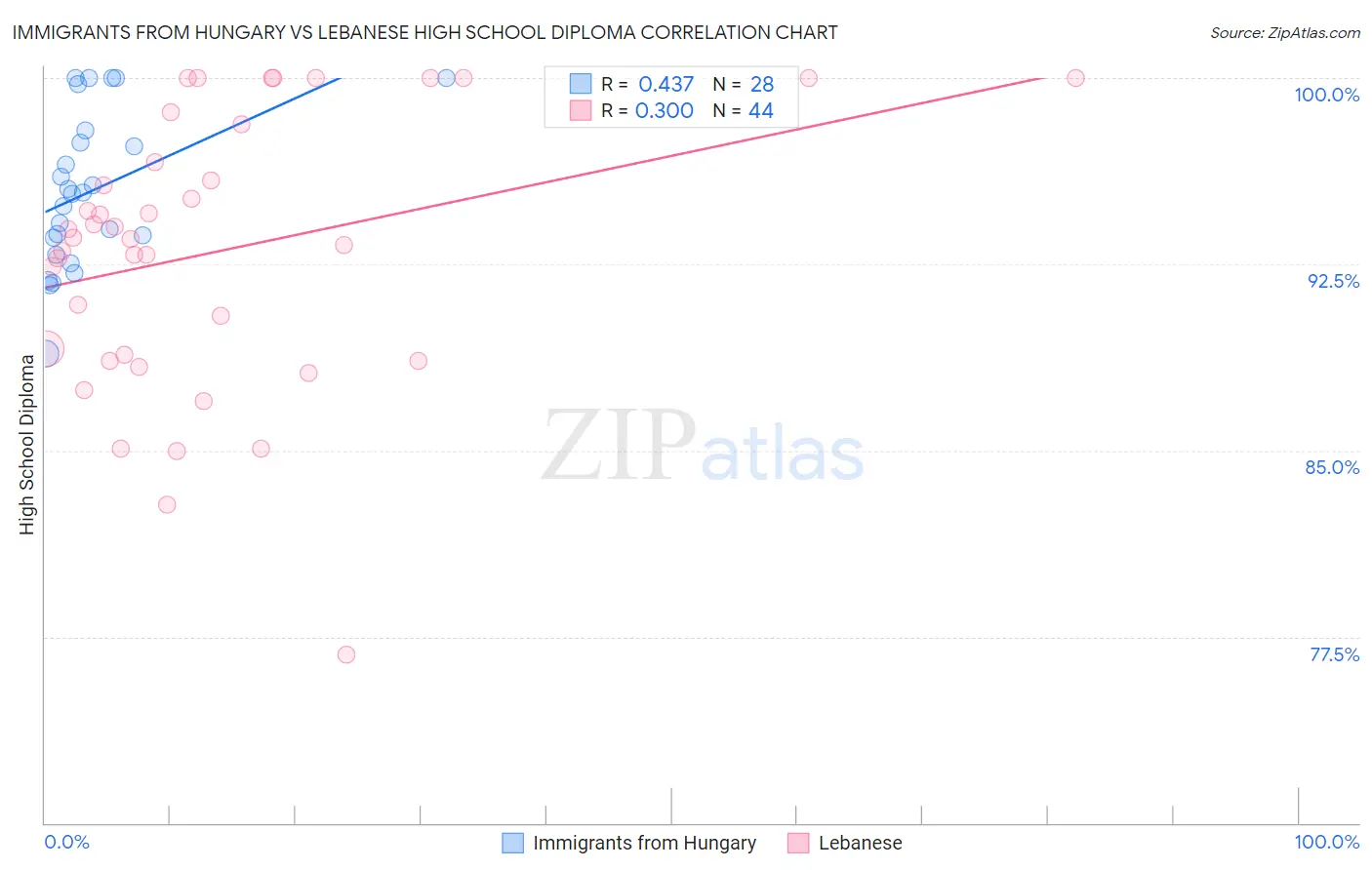 Immigrants from Hungary vs Lebanese High School Diploma