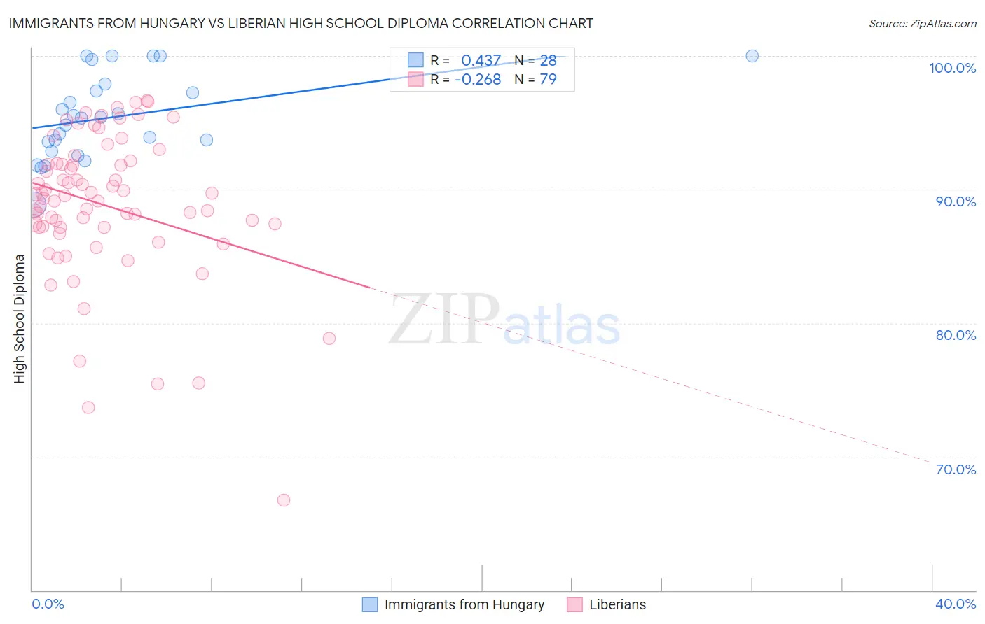 Immigrants from Hungary vs Liberian High School Diploma