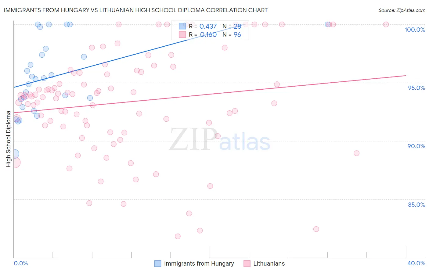 Immigrants from Hungary vs Lithuanian High School Diploma