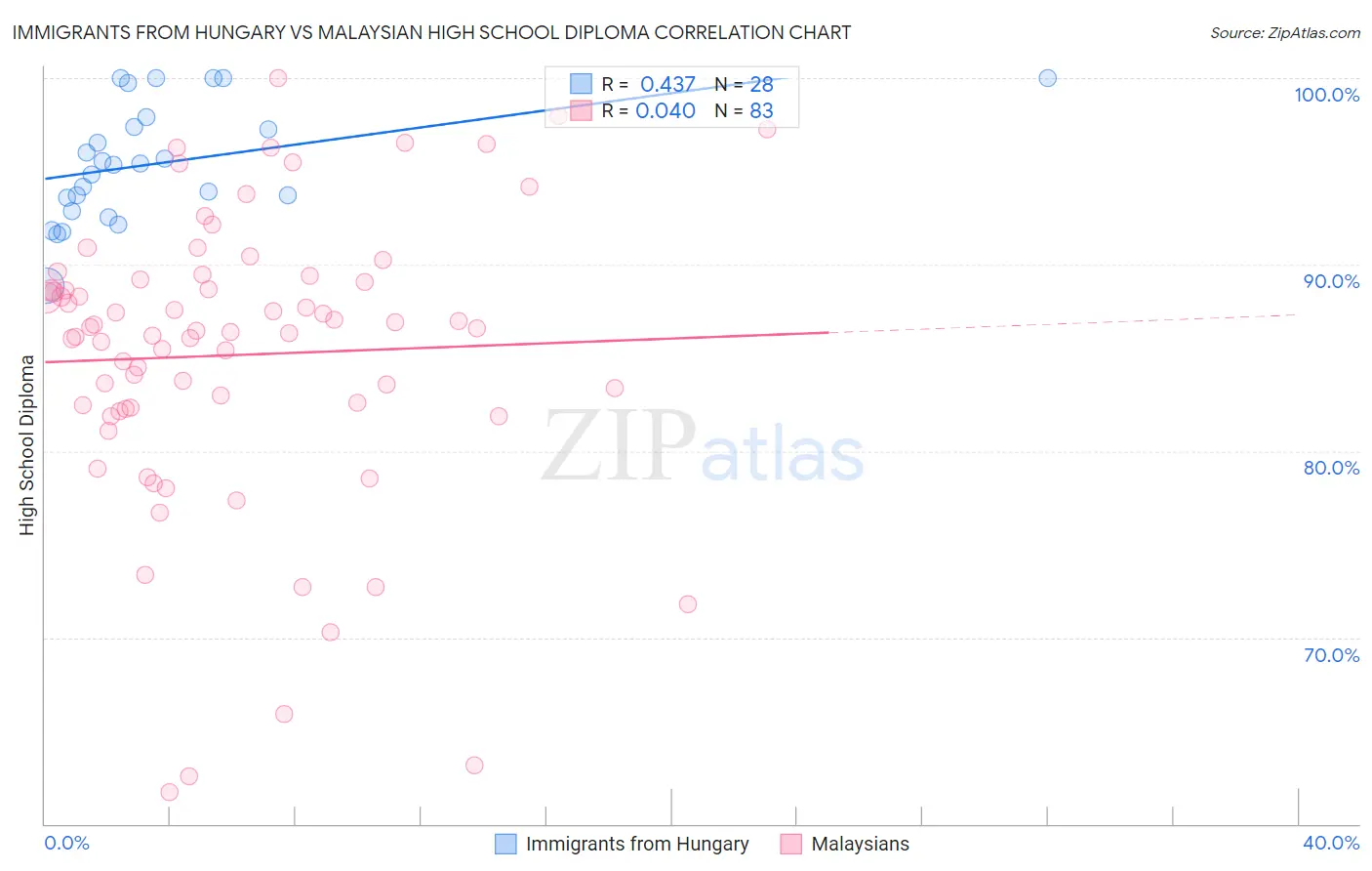 Immigrants from Hungary vs Malaysian High School Diploma