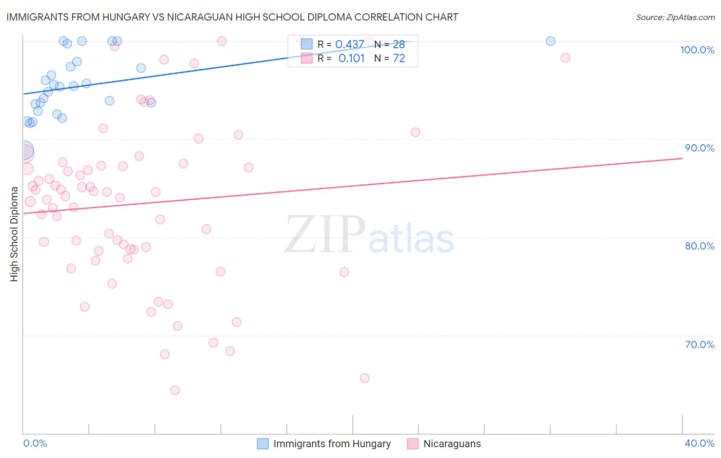 Immigrants from Hungary vs Nicaraguan High School Diploma