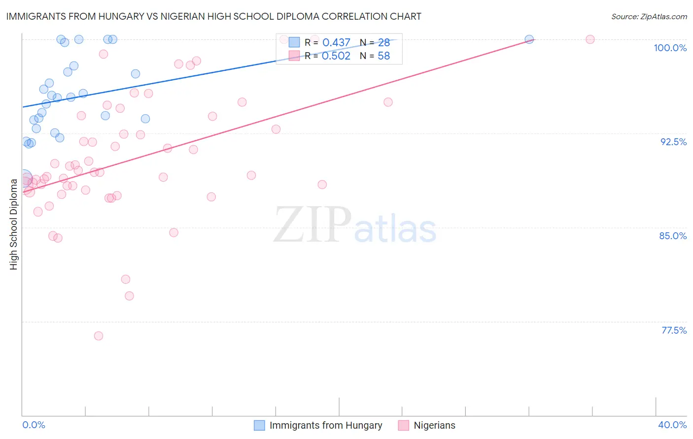 Immigrants from Hungary vs Nigerian High School Diploma