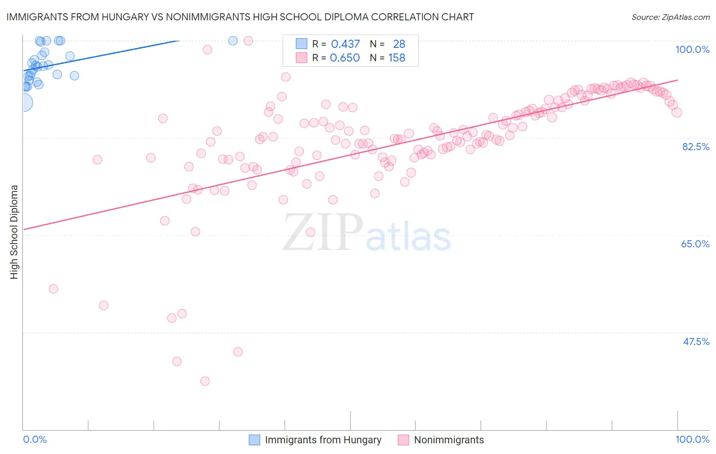 Immigrants from Hungary vs Nonimmigrants High School Diploma