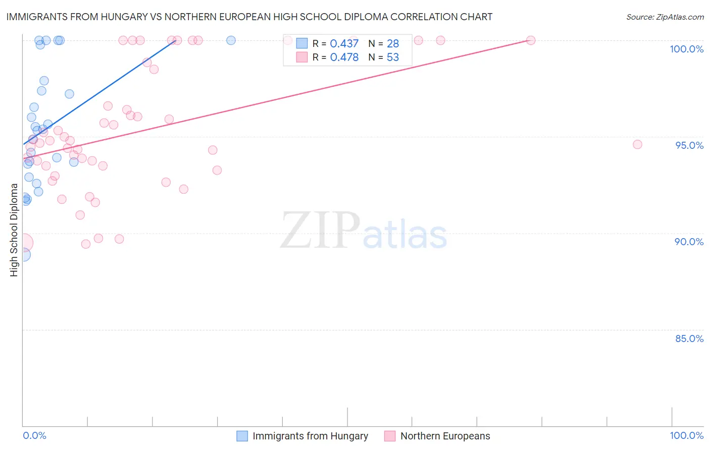 Immigrants from Hungary vs Northern European High School Diploma