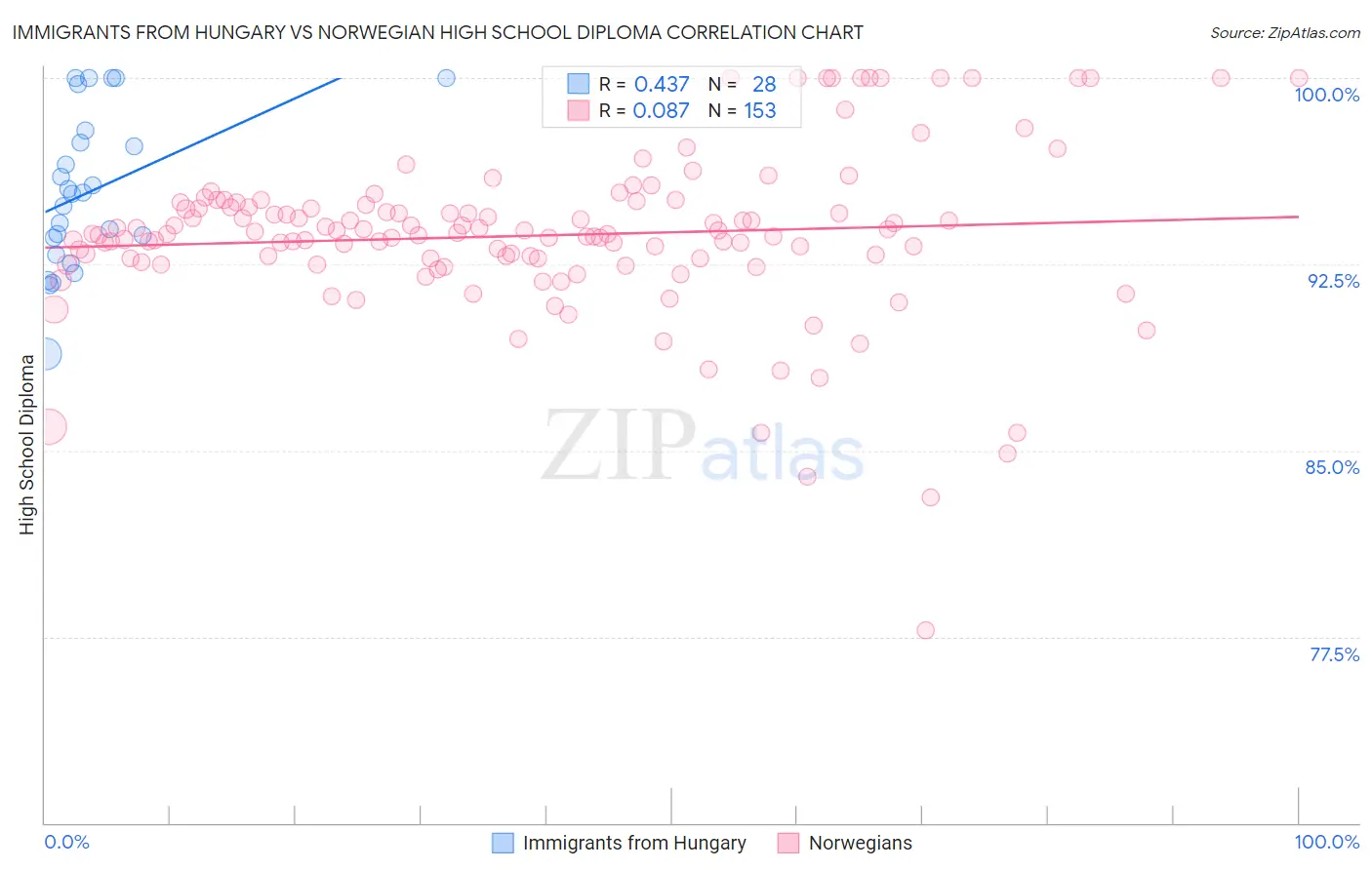 Immigrants from Hungary vs Norwegian High School Diploma