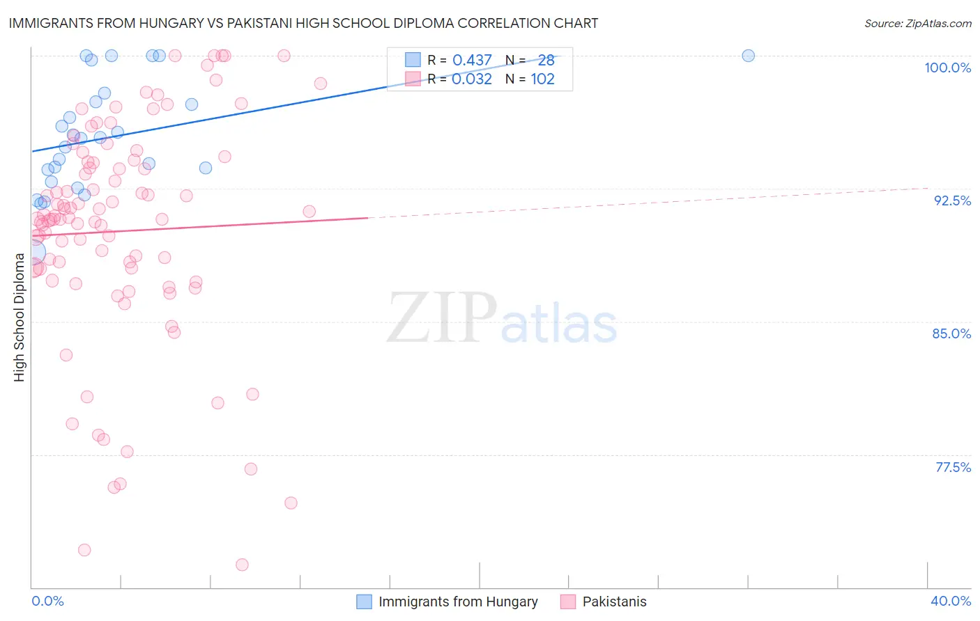 Immigrants from Hungary vs Pakistani High School Diploma