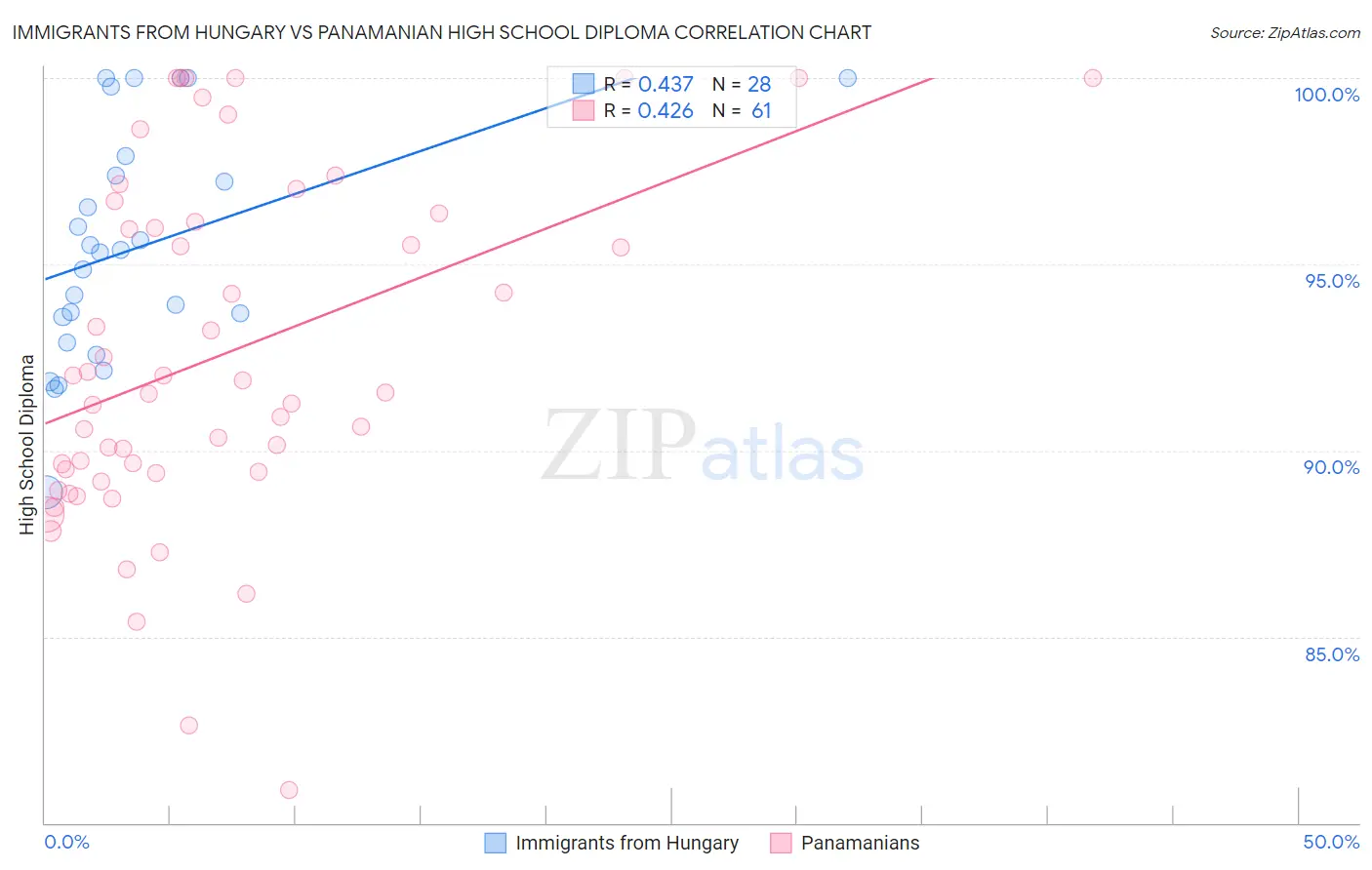 Immigrants from Hungary vs Panamanian High School Diploma