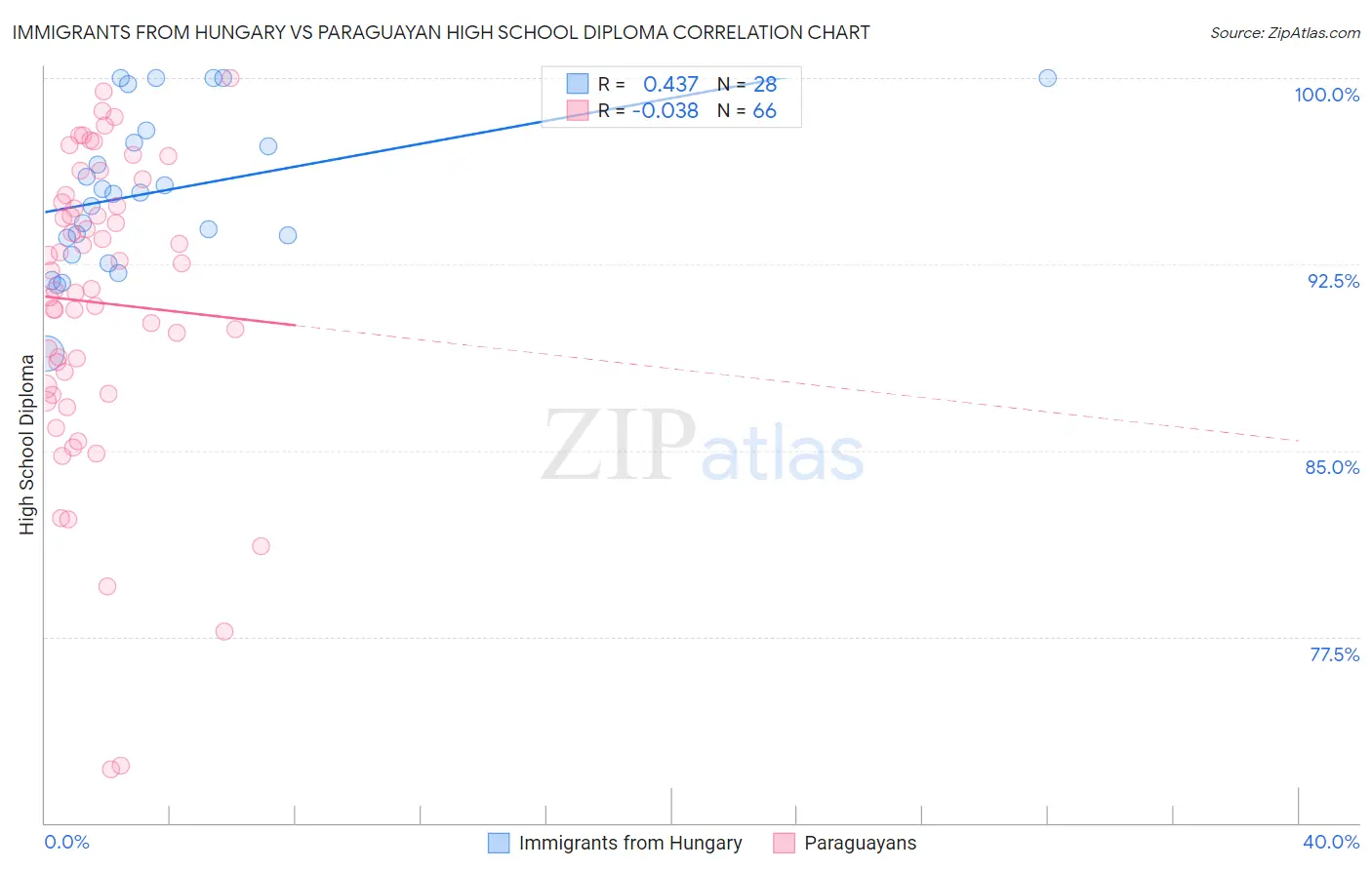 Immigrants from Hungary vs Paraguayan High School Diploma