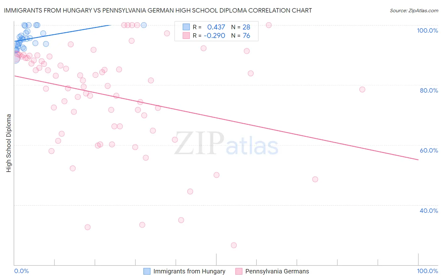 Immigrants from Hungary vs Pennsylvania German High School Diploma