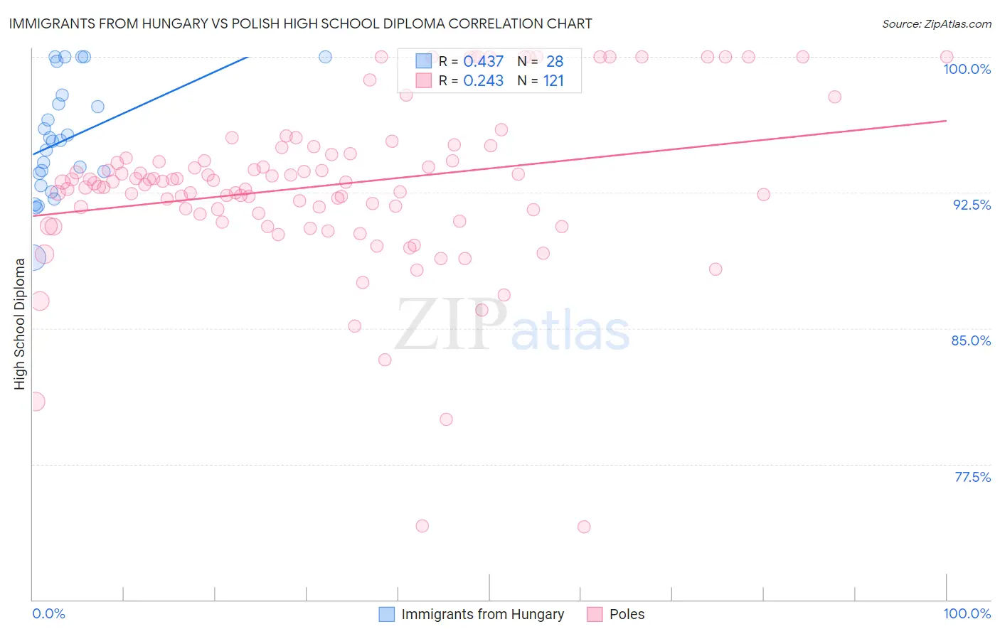 Immigrants from Hungary vs Polish High School Diploma