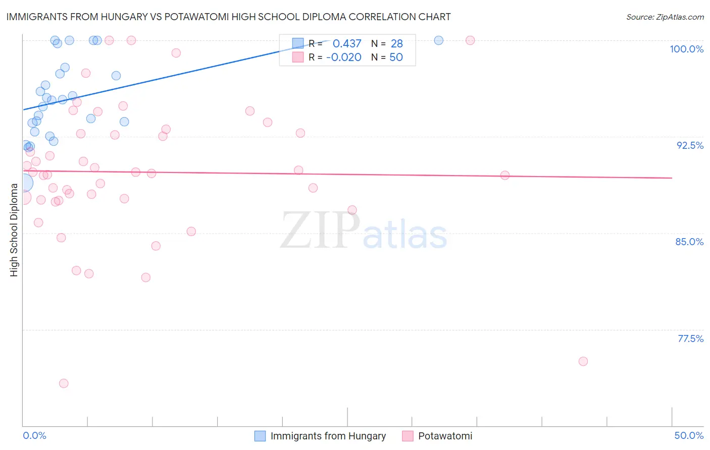 Immigrants from Hungary vs Potawatomi High School Diploma