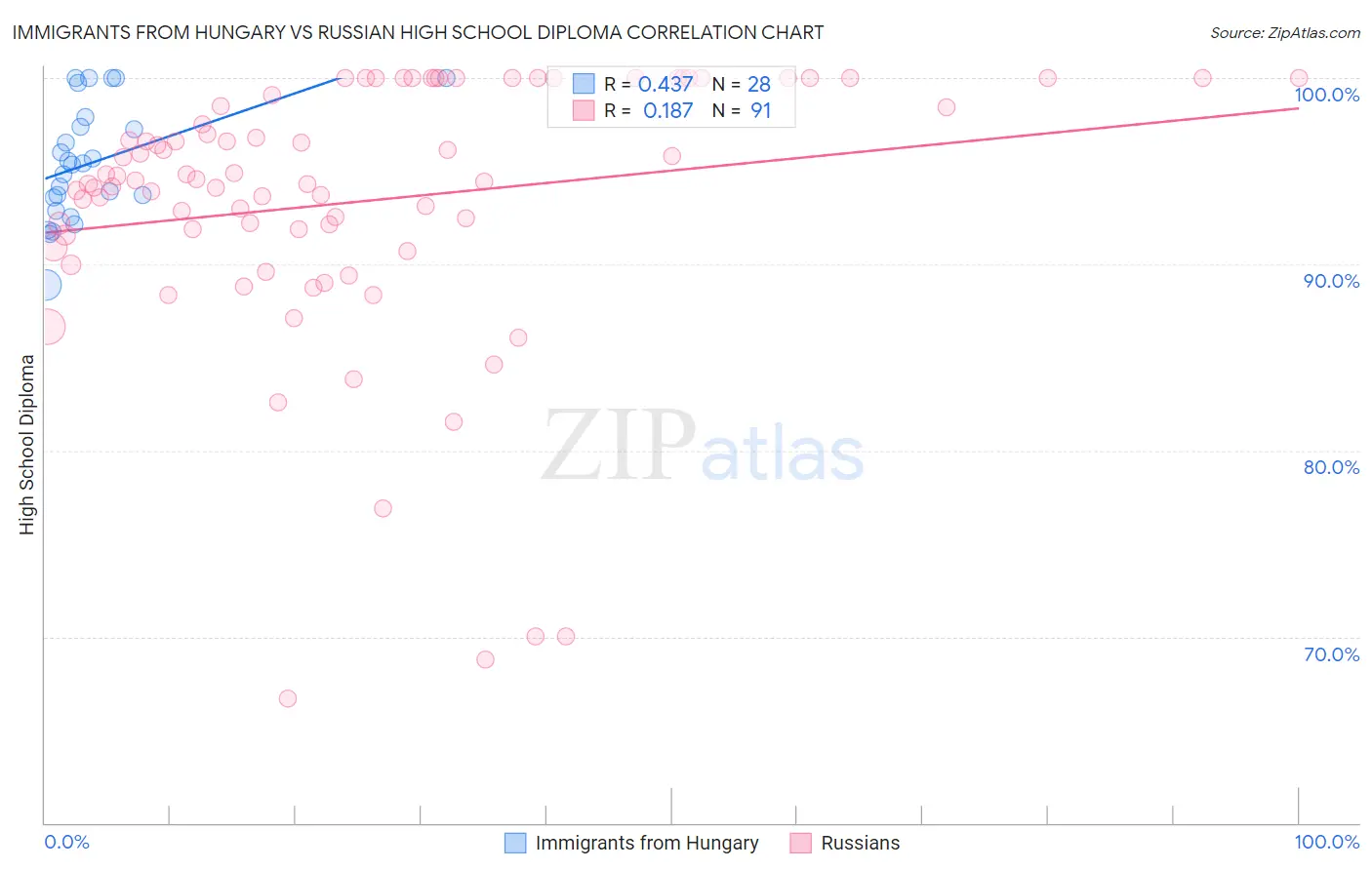 Immigrants from Hungary vs Russian High School Diploma