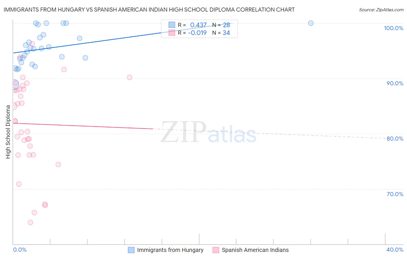 Immigrants from Hungary vs Spanish American Indian High School Diploma