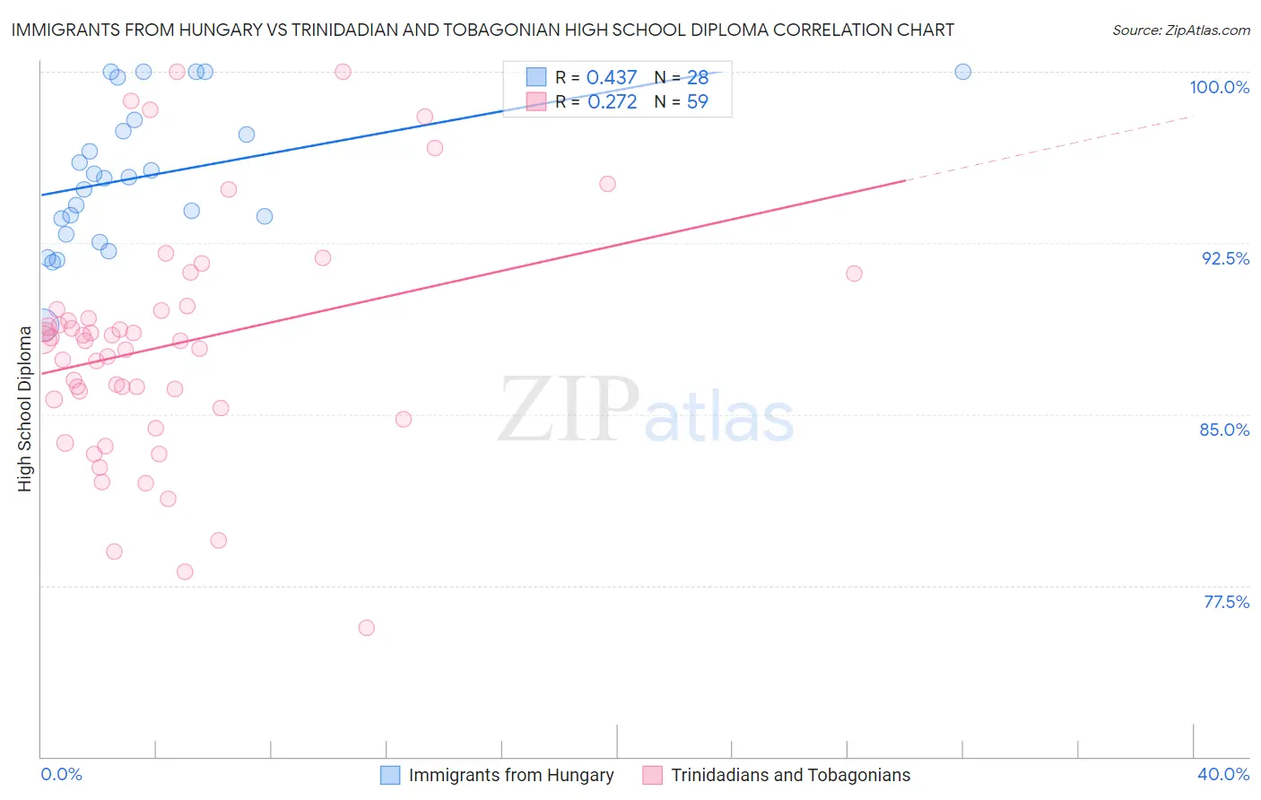 Immigrants from Hungary vs Trinidadian and Tobagonian High School Diploma