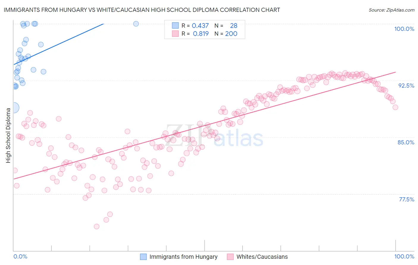 Immigrants from Hungary vs White/Caucasian High School Diploma