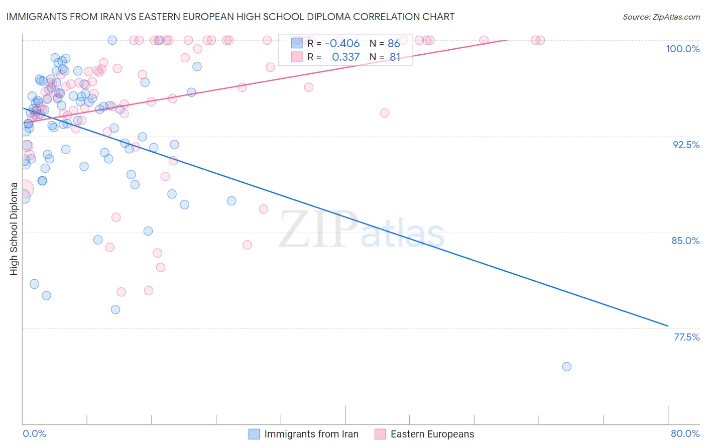 Immigrants from Iran vs Eastern European High School Diploma