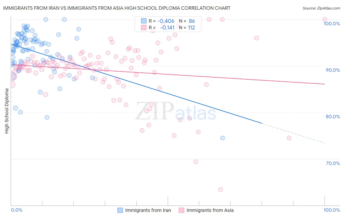 Immigrants from Iran vs Immigrants from Asia High School Diploma