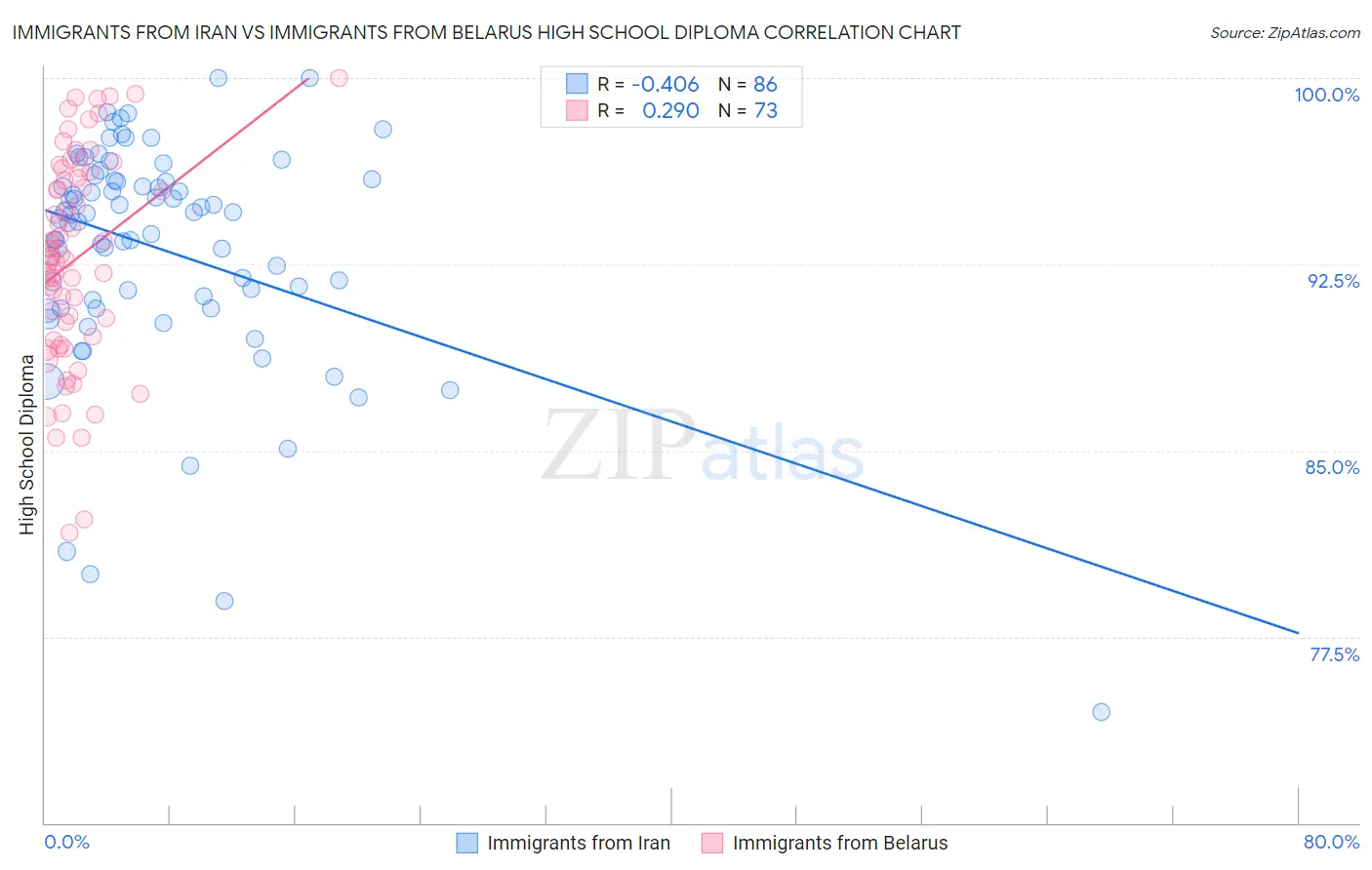 Immigrants from Iran vs Immigrants from Belarus High School Diploma