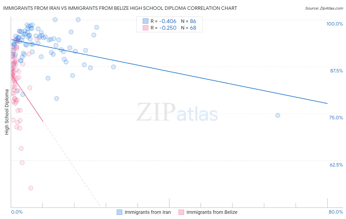 Immigrants from Iran vs Immigrants from Belize High School Diploma