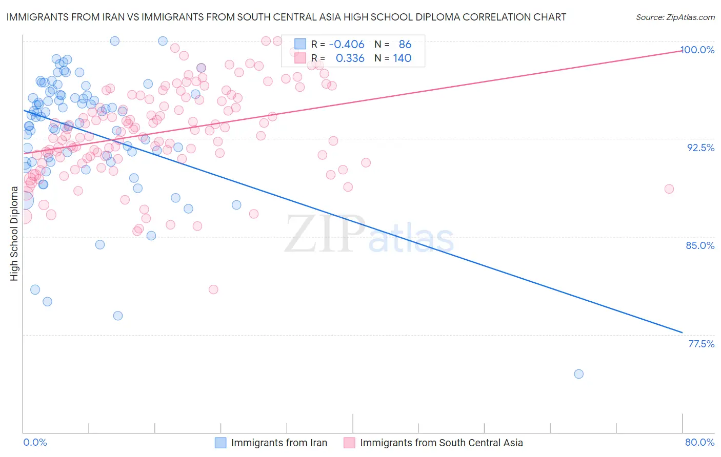 Immigrants from Iran vs Immigrants from South Central Asia High School Diploma