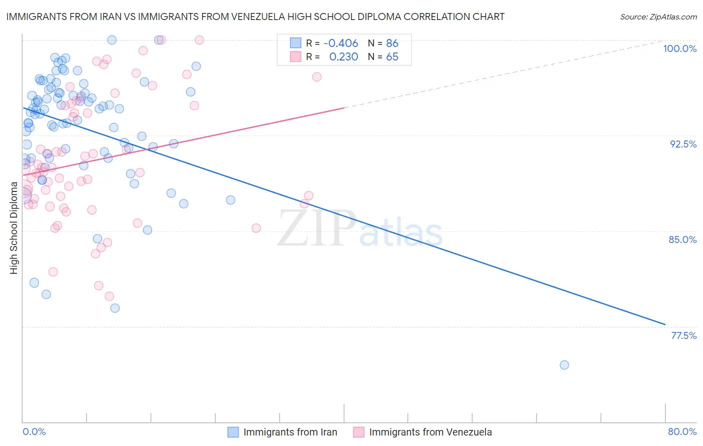 Immigrants from Iran vs Immigrants from Venezuela High School Diploma