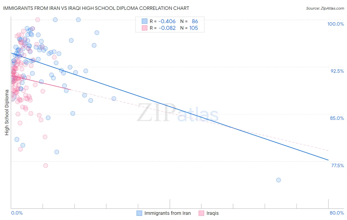 Immigrants from Iran vs Iraqi High School Diploma