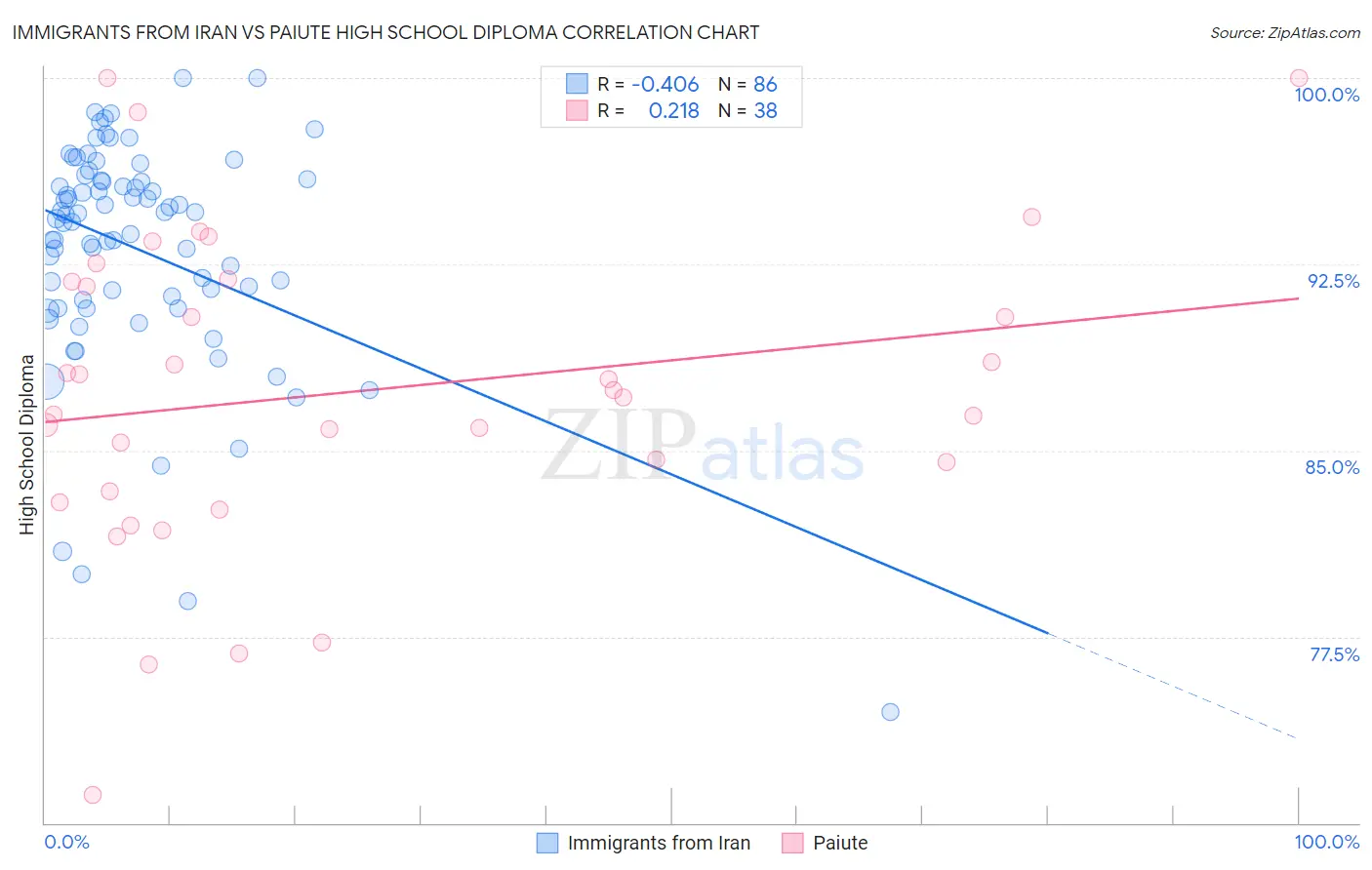 Immigrants from Iran vs Paiute High School Diploma