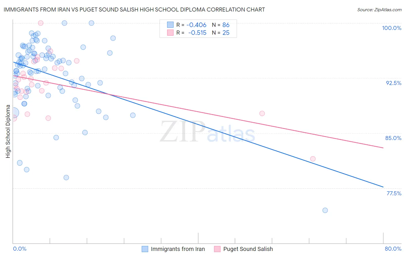 Immigrants from Iran vs Puget Sound Salish High School Diploma