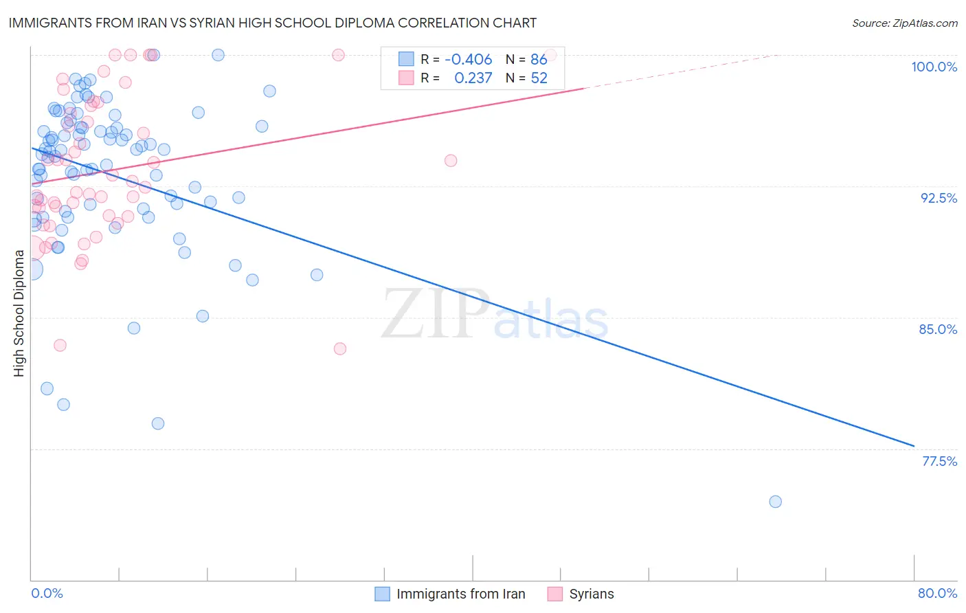 Immigrants from Iran vs Syrian High School Diploma