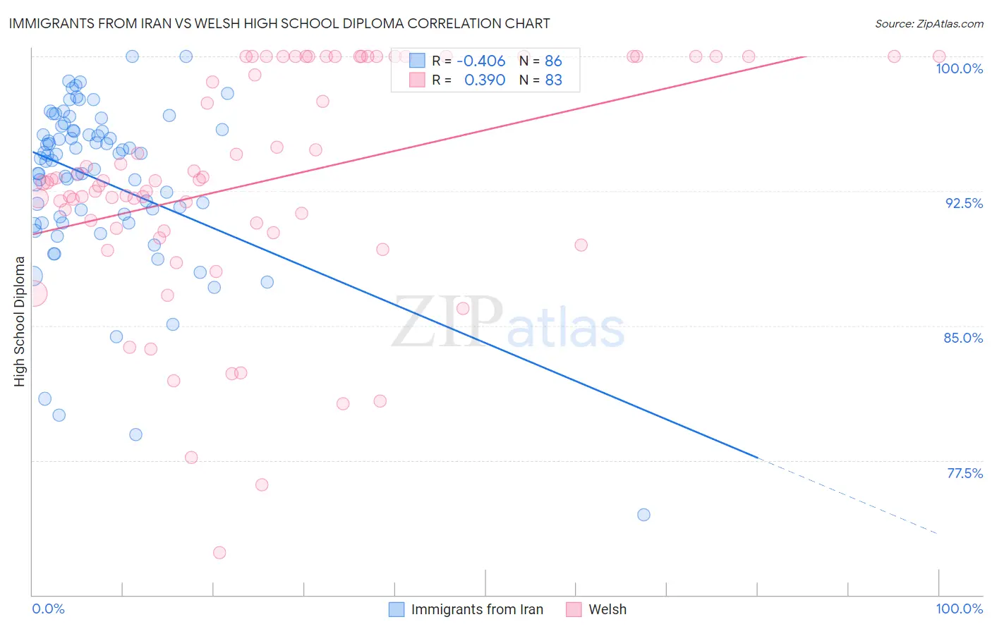 Immigrants from Iran vs Welsh High School Diploma