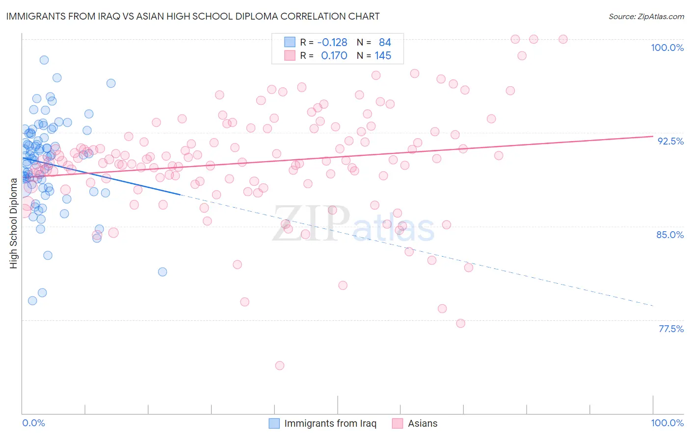 Immigrants from Iraq vs Asian High School Diploma