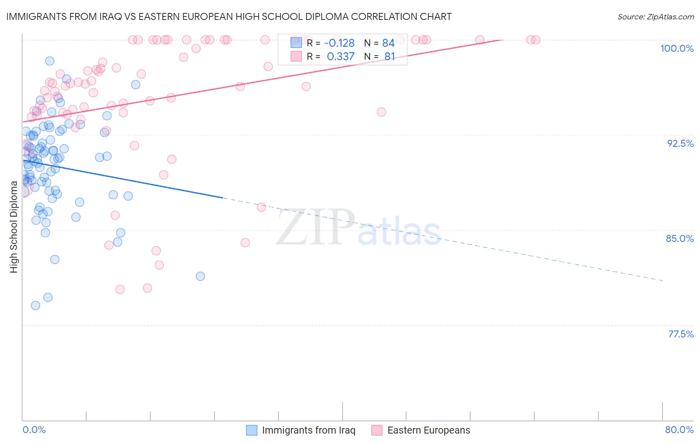 Immigrants from Iraq vs Eastern European High School Diploma