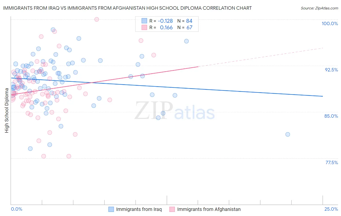 Immigrants from Iraq vs Immigrants from Afghanistan High School Diploma