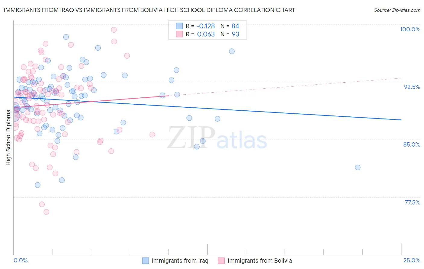 Immigrants from Iraq vs Immigrants from Bolivia High School Diploma