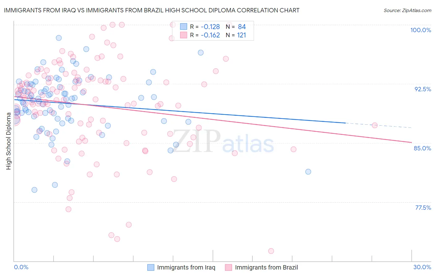 Immigrants from Iraq vs Immigrants from Brazil High School Diploma